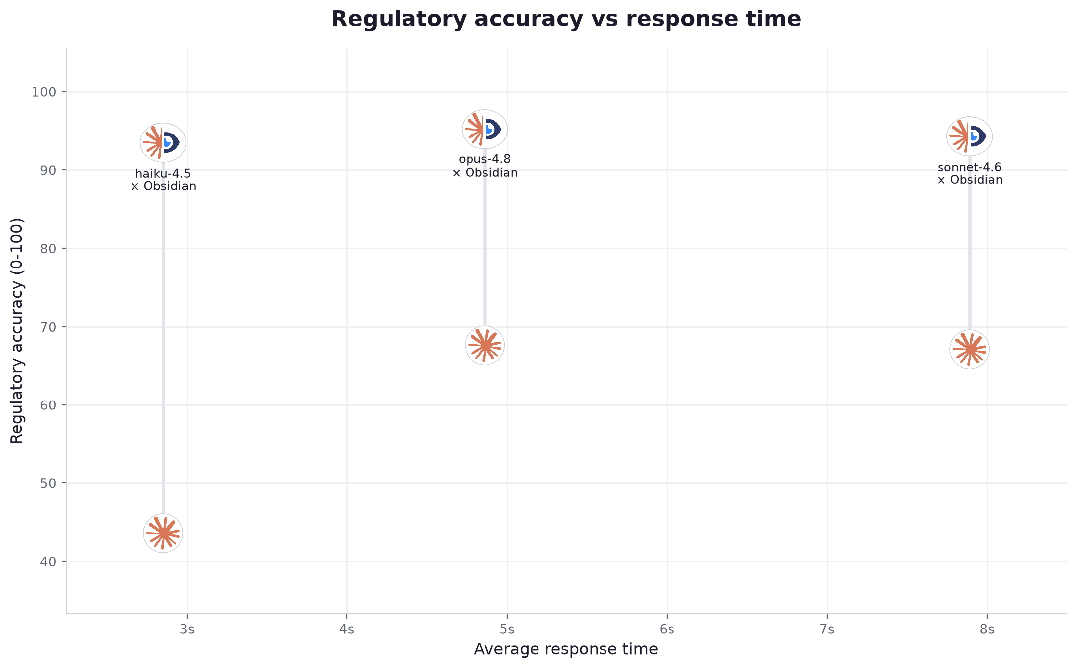 Regulatory accuracy versus average response time in seconds