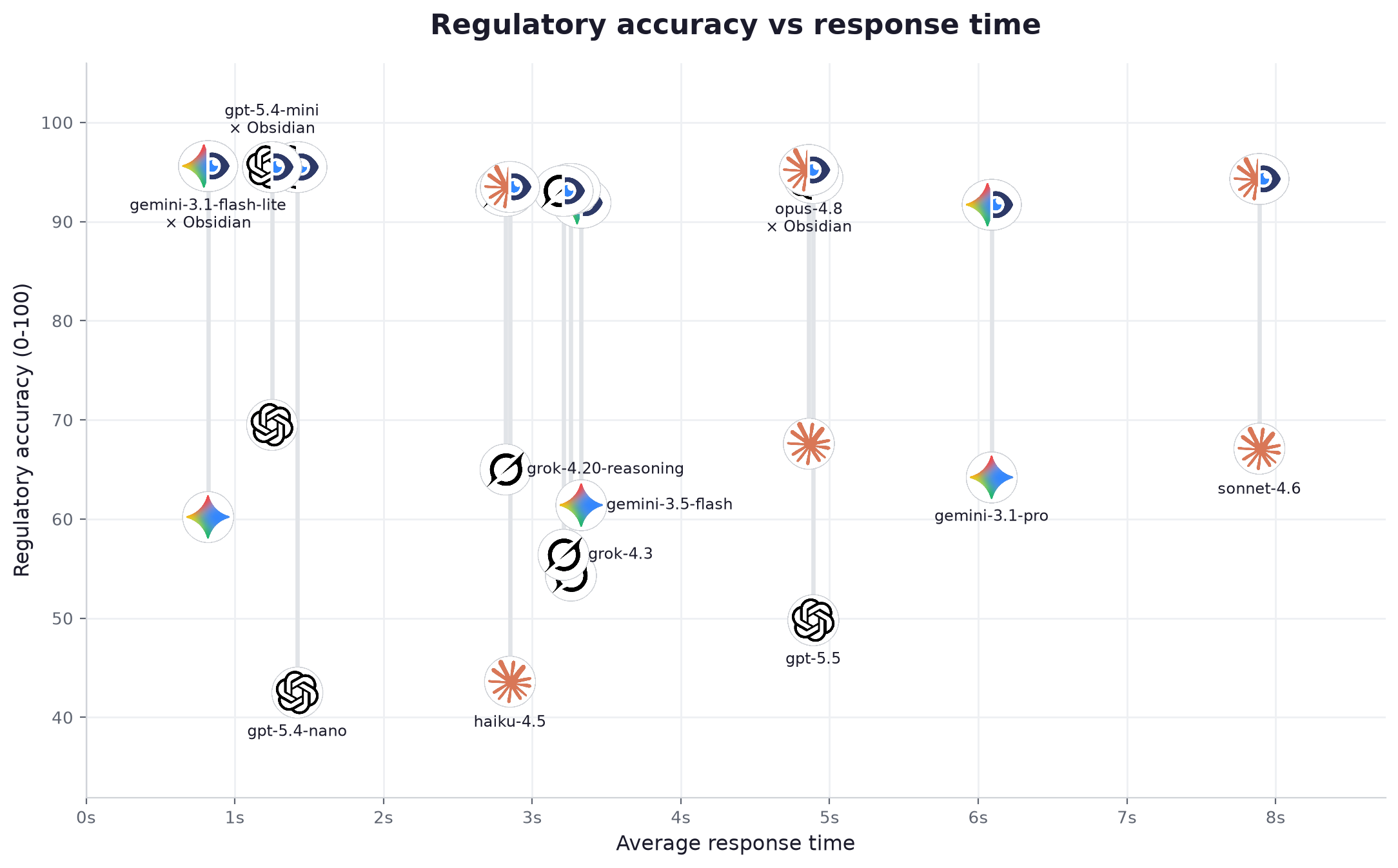 Regulatory accuracy versus average response time in seconds