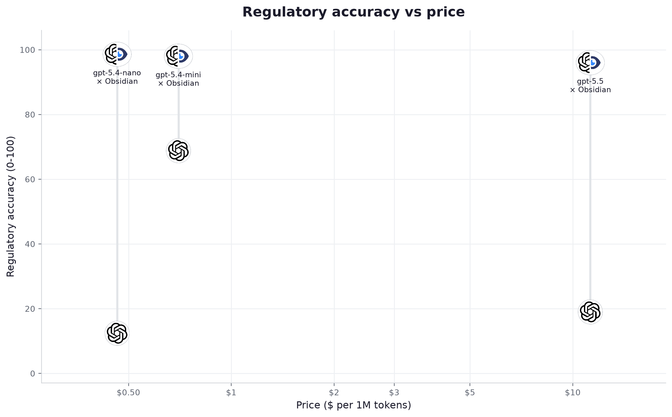 The Best Regulatory AI Companion for ChatGPT, Benchmarked