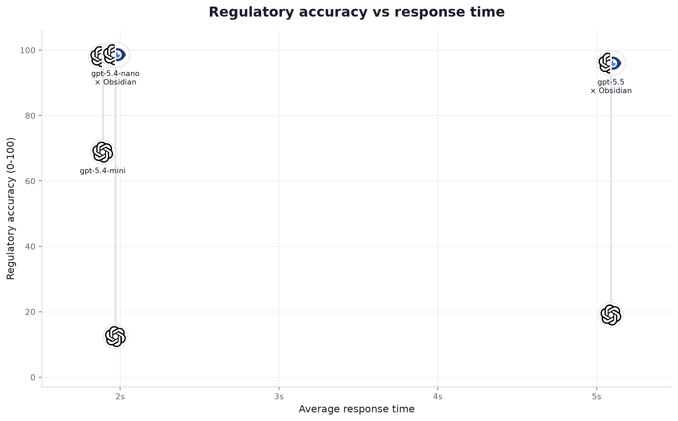 Regulatory accuracy versus average response time for three GPT models, alone and connected to Obsidian.