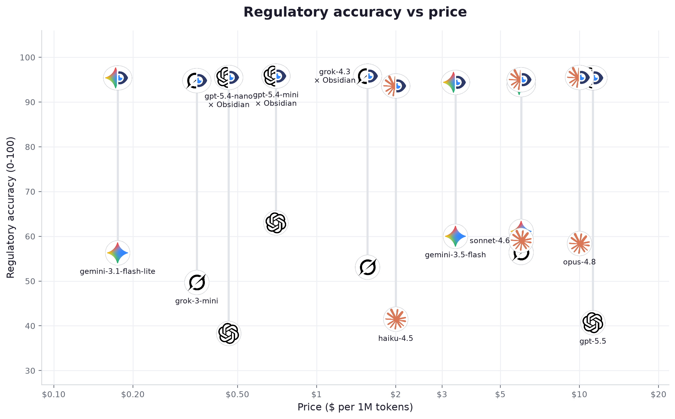 Regulatory AI for Chemicals Compliance: Claude and ChatGPT, Benchmarked
