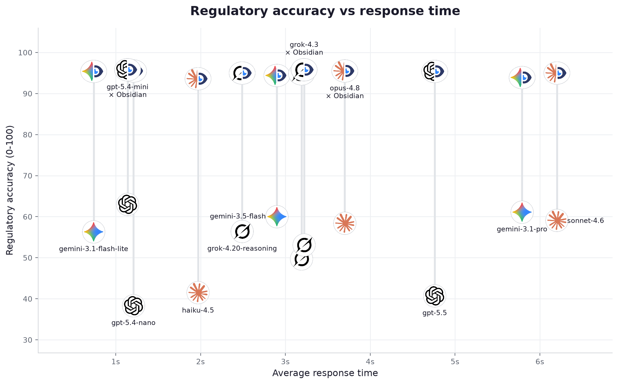Regulatory accuracy versus average response time in seconds