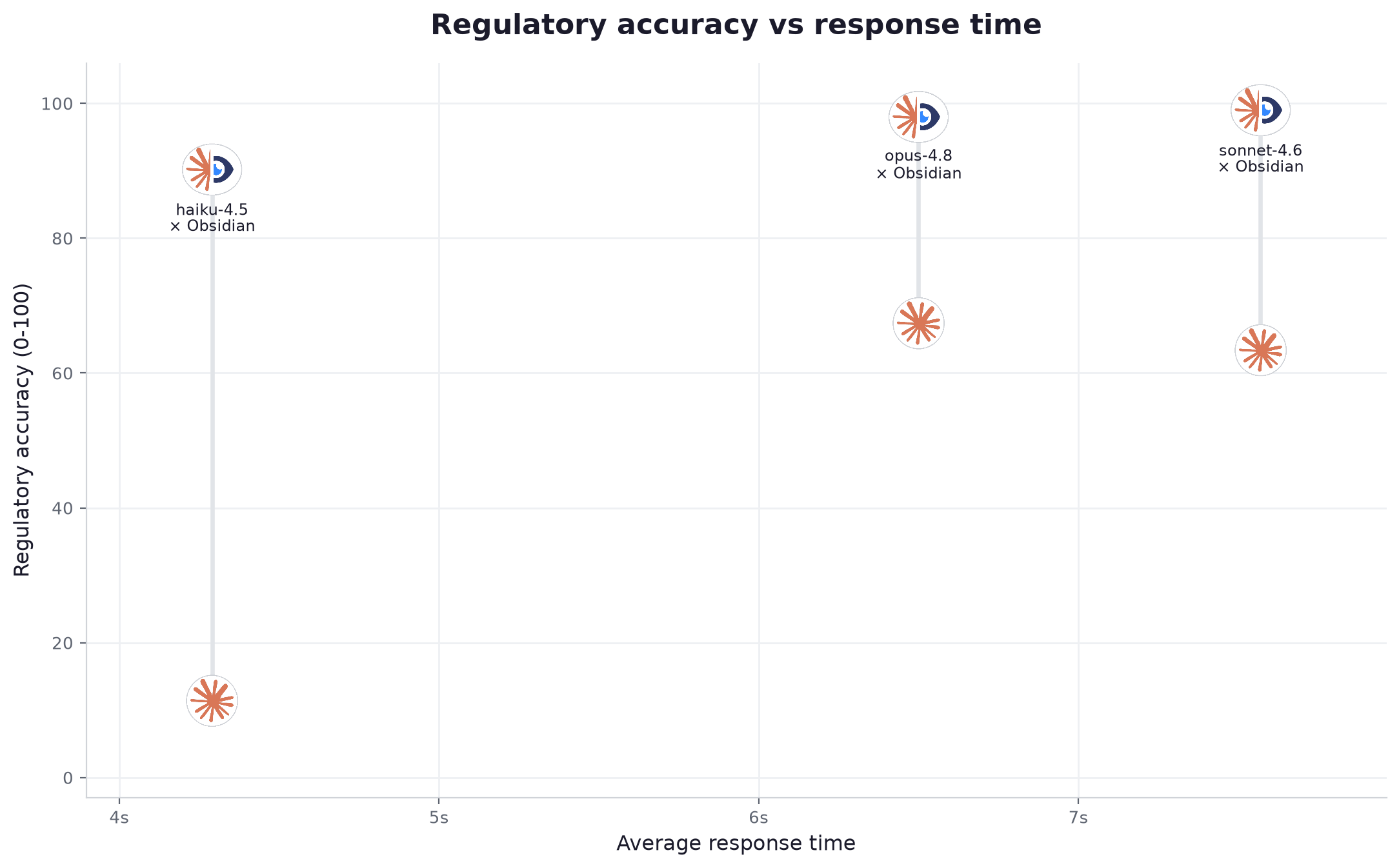 Regulatory accuracy versus average response time for the three Claude models, alone and connected to Obsidian.
