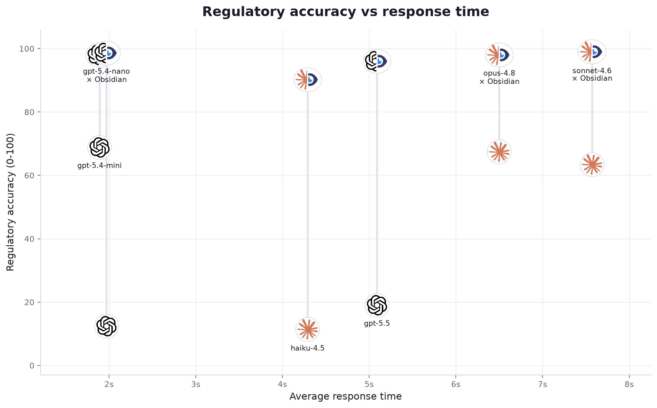 Regulatory accuracy versus average response time for six Claude and ChatGPT models on ESG questions, alone and connected to Obsidian.