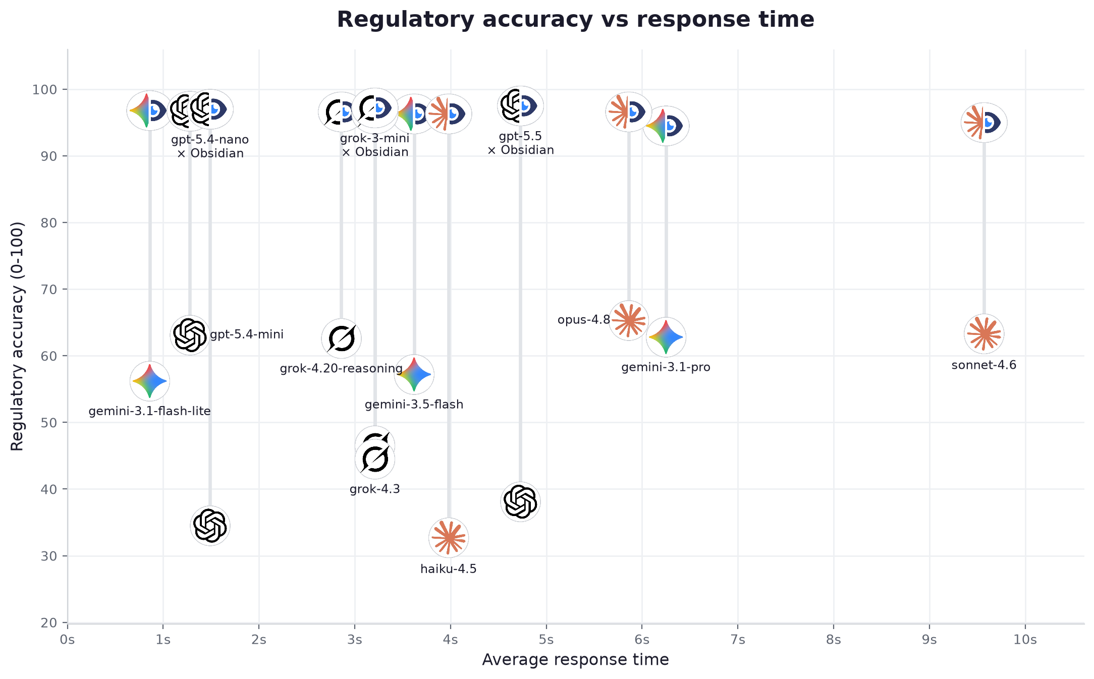 Regulatory accuracy versus average response time in seconds