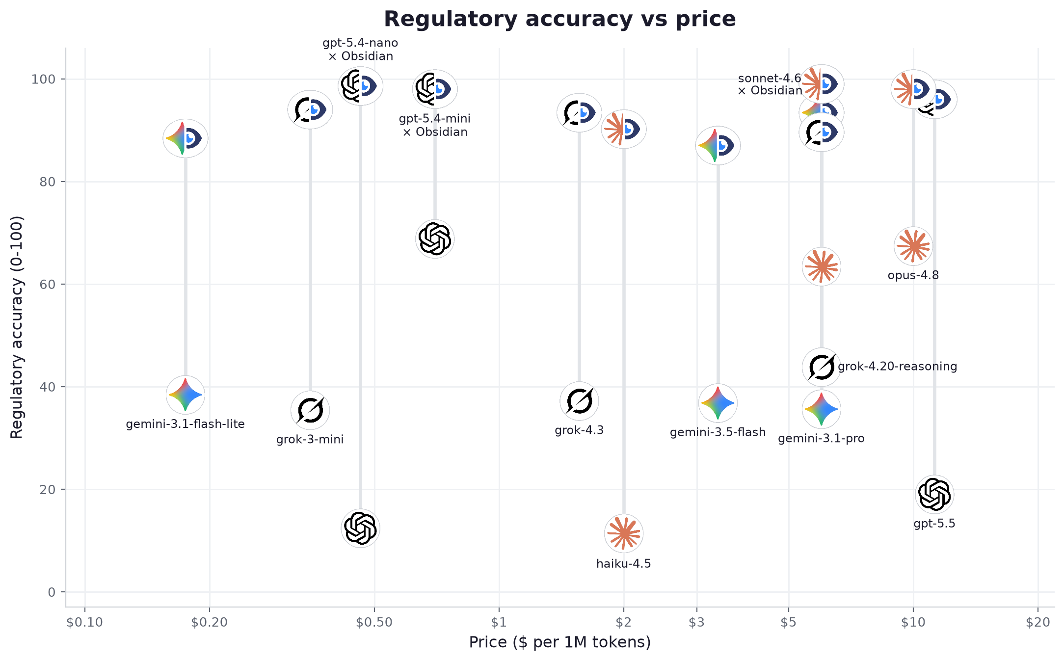 The Regulatory AI Benchmark: How Obsidian Makes Any Model the Most Accurate, Best-Cited Regulatory AI