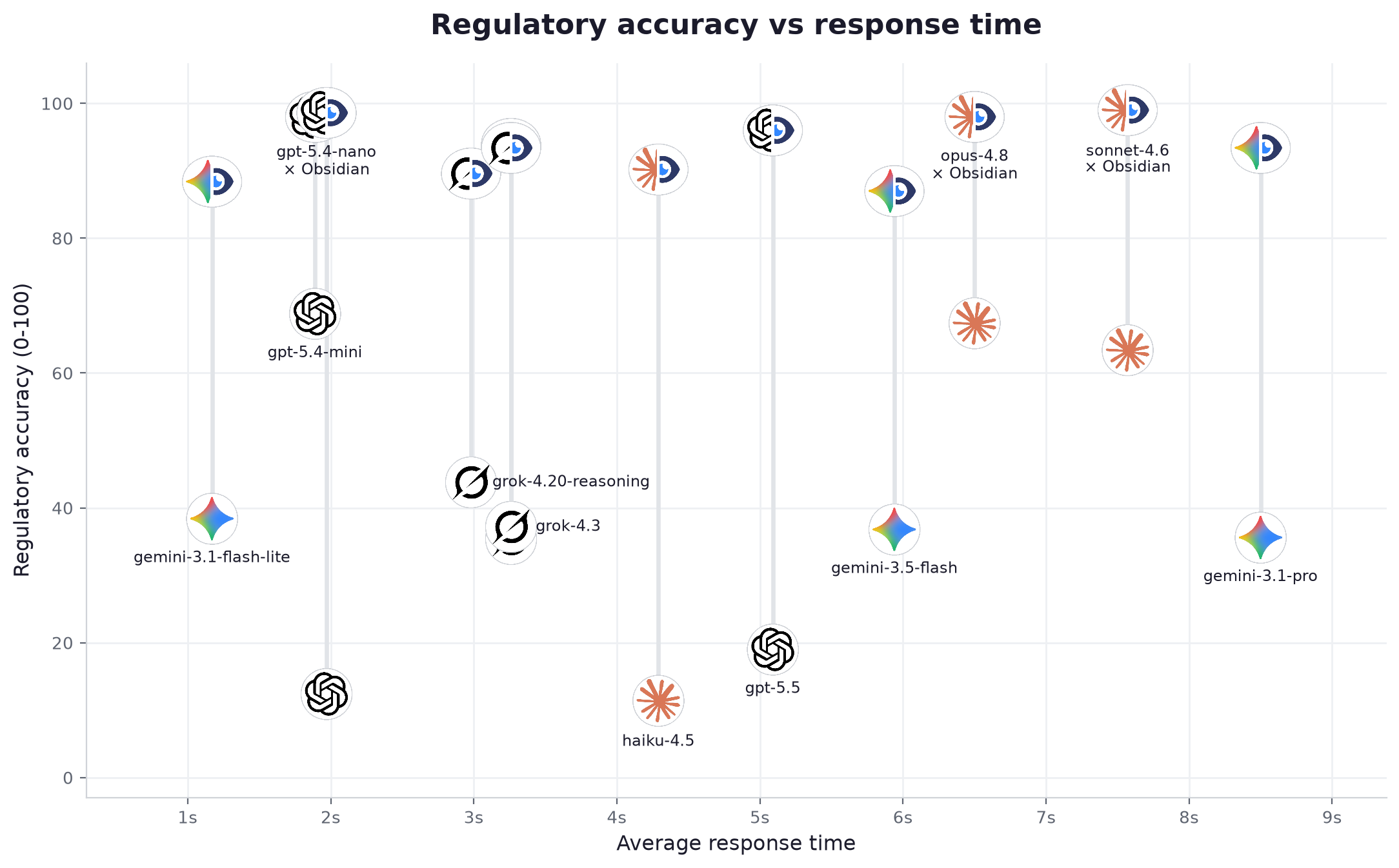 Scatter chart of regulatory accuracy versus average response time in seconds for twelve AI models, alone and connected to Obsidian. The fastest models, answering in under two seconds, reach the top accuracy band once connected.