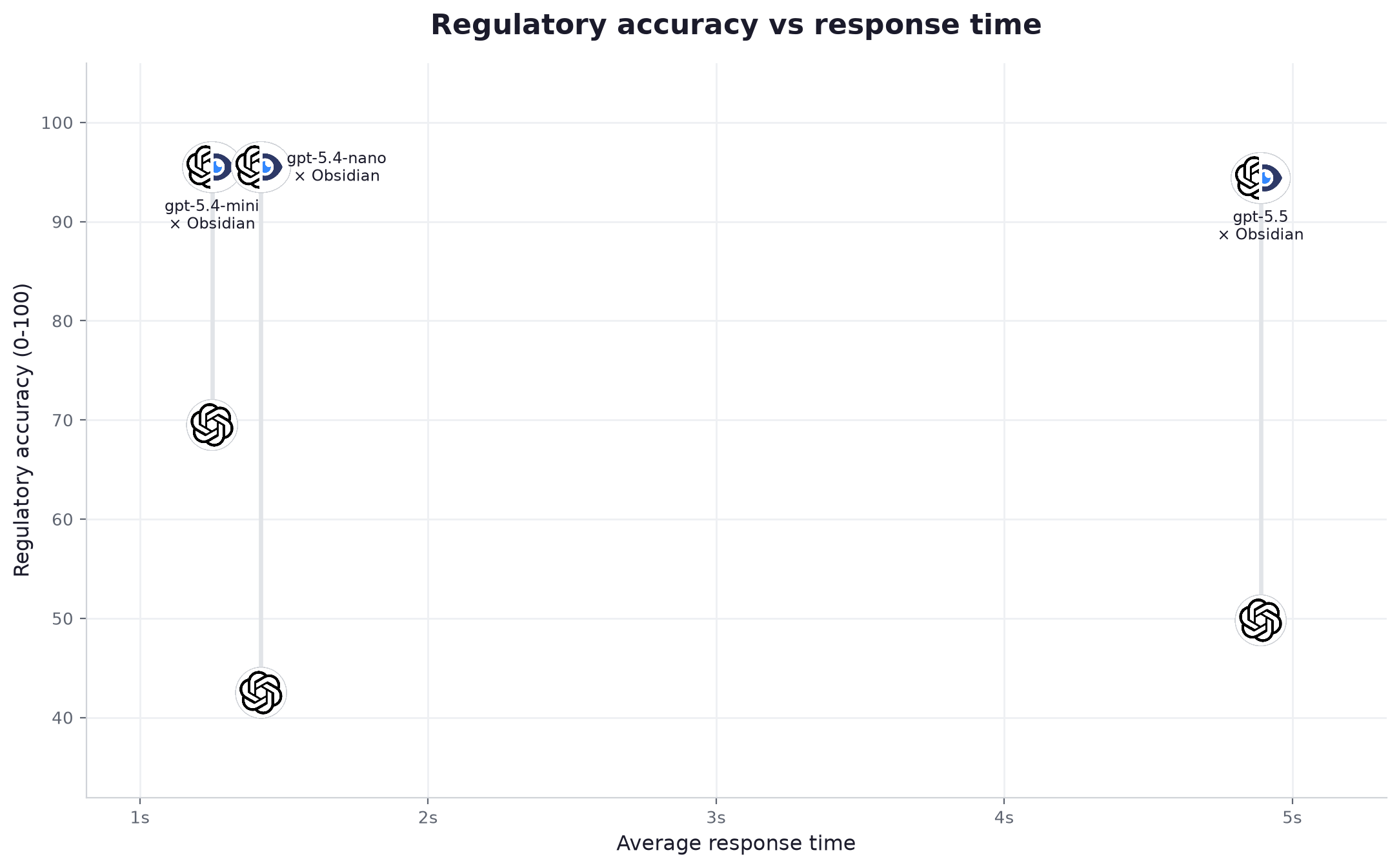 Regulatory accuracy versus average response time in seconds